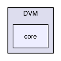 DVM/core